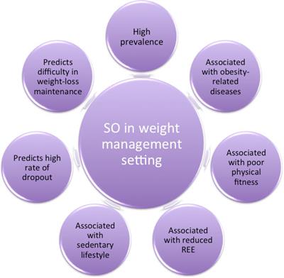 Why should sarcopenic obesity be included in a routine assessment during weight-management programmes?